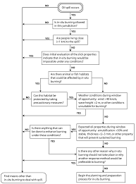 3 Decision Flowchart For Evaluating In Situ Burning As A