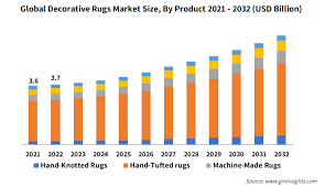 decorative rugs market size share