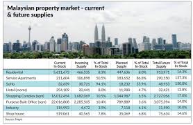 Demand and supply of housing in malaysia (source: Home Prices Are Affordable But The Star