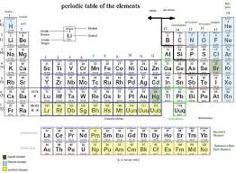 the periodic table introductory chemistry