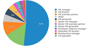 Hiring manager jobs, 9 urgent job vacancies! Study What Employers Are Looking For In Hr Positions