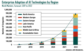 Chart On Ai Technology Adoption Among Business Infotechlead