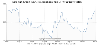 Estonian Kroon Eek To Japanese Yen Jpy Exchange Rates