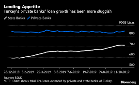 Kicking Turkish Debt Habit May Wreck Erdogans Growth Dreams