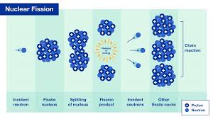 What Is Nuclear Energy The Science Of
