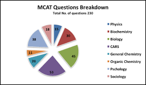 Complete Mcat Section Test Breakdown