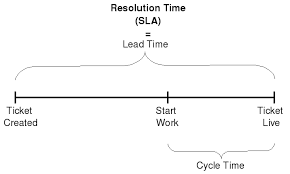 Kanban Definition Of Lead Time And Cycle Time Stefan Roock
