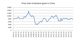 Ethylene Glycol Industry Overview_seg Technology