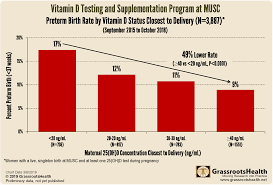 Update On The Vitamin D Testing And Supplementation Program