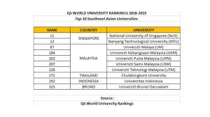 Discover the top universities from asian with the qs asian university rankings 2019. Qs World University Rankings 2018 2019 Top 10 Southeast Asian Universities Seasia Co