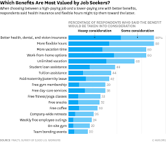 The Most Desirable Employee Benefits