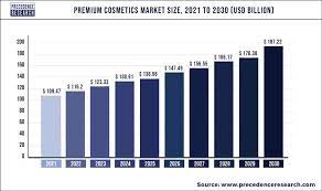 premium cosmetics market size to hit