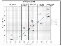 B Plasticity Chart Showing Positions Of Soil Samples And