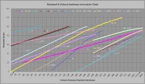 rockwell hardness comparison chart