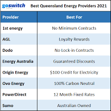 Cheapest Energy Providers In Qld gambar png