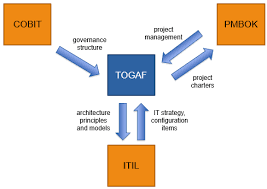Enterprise Architecture Frameworks Togaf Itil Cobit Pmbok