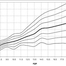 The Centile Chart Of The Girls Standing Long Jump