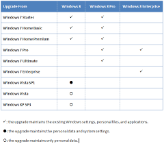 Microsoft Reveals Windows 8 Upgrade Path Chart Next Of