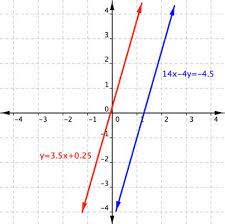if the graphs of the equations
