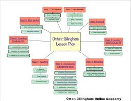 List Of Orton Gillingham Scope And Sequence Ideas And Orton