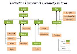 java collection framework and generics