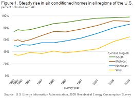 Residential Energy Consumption Survey Recs Analysis