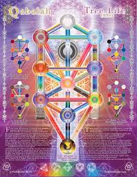 Qabalah Tree Of Life Chart At A Glance Informative Chart