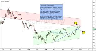 Will Gold Dollar Ratio Continue To Break Down See It Market