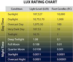 Cctv Lux Light Ratings How They Relate To Your