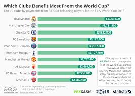 Chart Which Clubs Benefit Most From The World Cup Statista