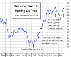 Commodity Seasonal Charts Futures Seasonal Charts