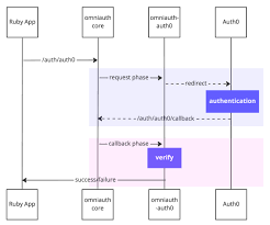 five ruby gems for authentication and