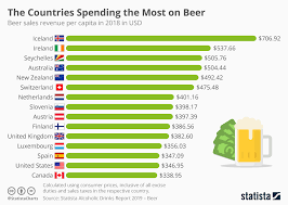 Chart The Countries Spending The Most On Beer Statista