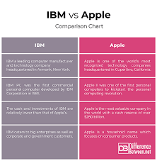 Difference Between Ibm And Apple Difference Between