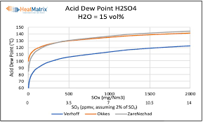 acid dew point adp of flue gas