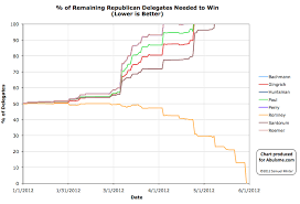 2012 Republican Delegate Count Graphs Abulwiki