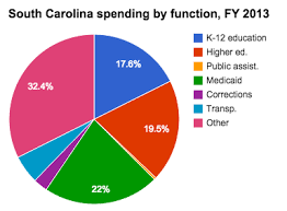Medicaid Spending In South Carolina Ballotpedia