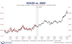 Charts Of The Day Gold Silver The Gold Silver Ratio