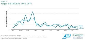 Wages And Inflation 1964 2016 The Hamilton Project