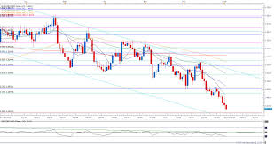 Gbp To Usd Graph Currency Exchange Rates