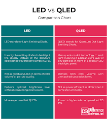 Difference Between Led And Qled Difference Between