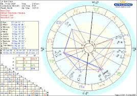 Astrology Birth Chart Calculator Www Bedowntowndaytona Com