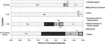 racial distribution of partints in