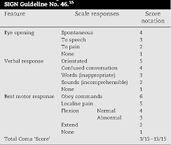 Table 1 From A Practical Review Of The Glasgow Coma Scale