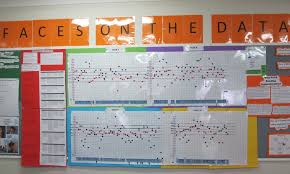 Data Walls To Target Whole School