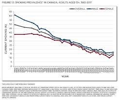 Historical Trends In Smoking Prevalence Tobacco Use In