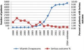 Overview Toxicity Of Vitamin D