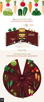 Salad Keyhole Garden
