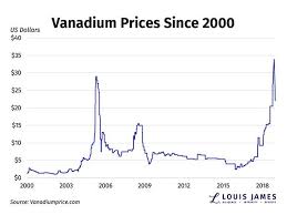 Vanadium How To Profit From Falling Prices Kitco News