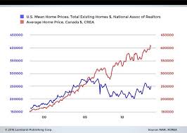 Canadian Housing Market Insane Toronto Housing Bubble Set